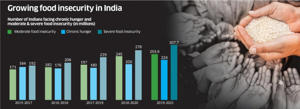 reduce hunger in India